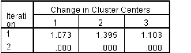 Tabel di atas merupakan tampilan pertama proses clustering data sebelum dilakukan  iterasi