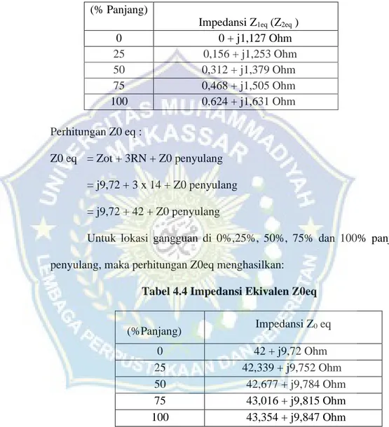 Tabel 4.3 Impedansi Ekivalen Z 1eq  (Z 2eq  ) 