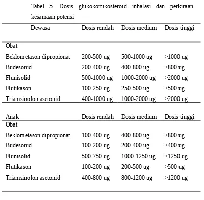 Tabel  5.  Dosis  glukokortikosteroid  inhalasi  dan  perkiraan