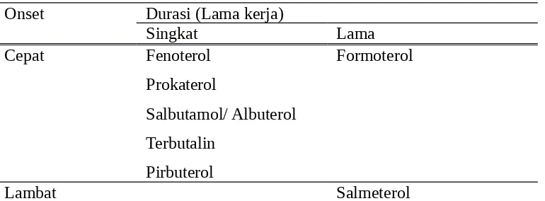 Tabel 6. Onset dan durasi (lama kerja) inhalasi agonis beta-2
