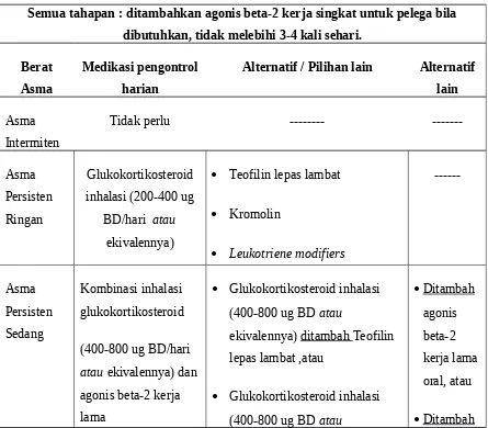 Tabel 7. Pengobatan sesuai berat asma 