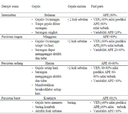 Tabel 1. Klasifikasi derajat asma berdasarkan gambaran klinis secara umum 