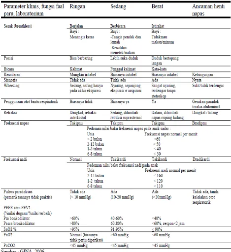 Tabel 2. Klasifikasi asma menurut derajat serangan7