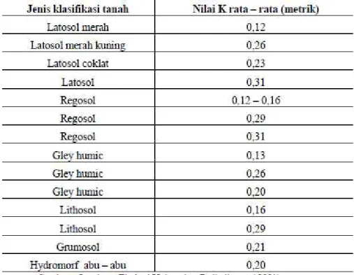 Tabel 3. Prakiraan besarnya nilai K untuk jenis tanah di daerah tangkapan air Jatiluhur, Jawa Barat.