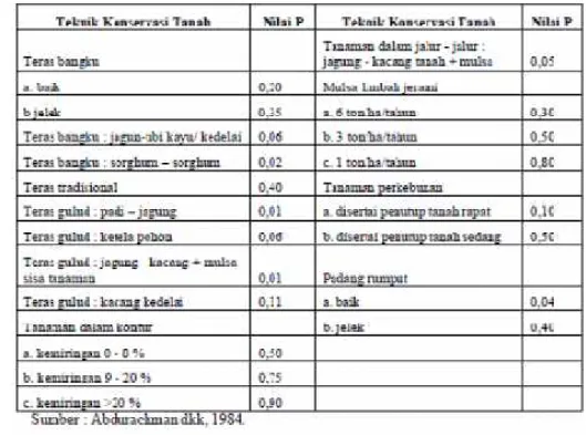 Tabel 6. Nilai factor P pada berbagai aktivitas konservasi tanah di Jawa