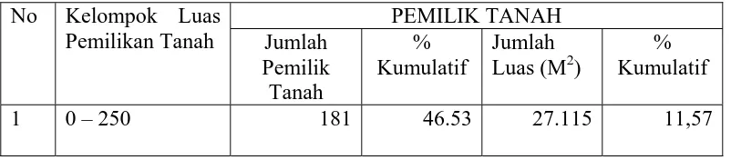 Tabel 6. Struktur Pemilikan Tanah Kelurahan Balige III 