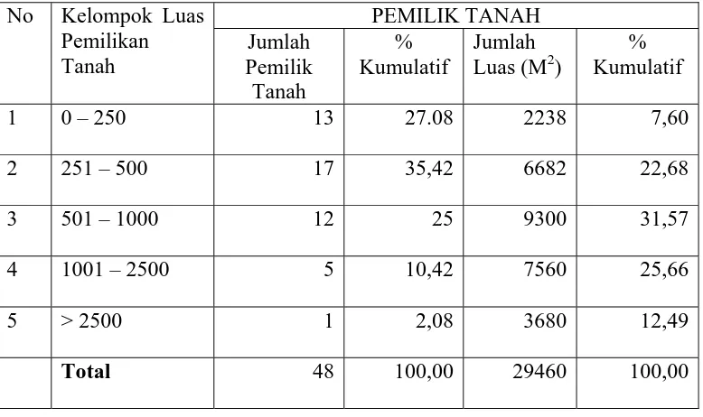 Tabel 7. Struktur Pemilikan Tanah Kering Kelurahan Balige III 