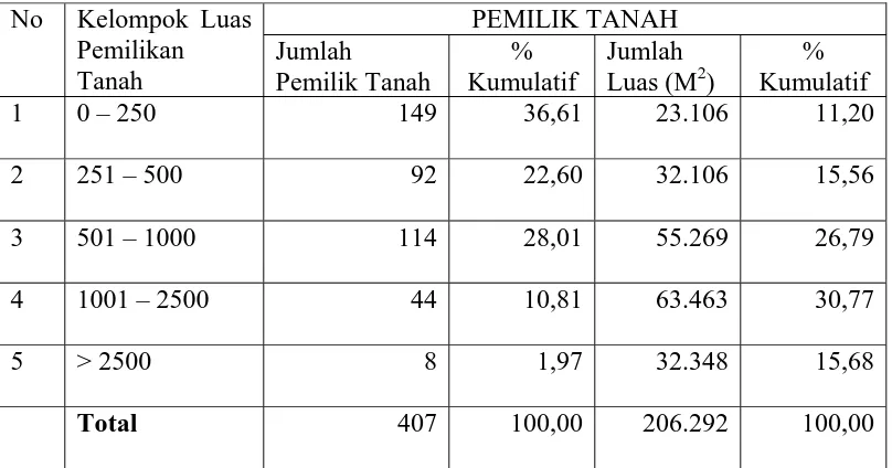 Tabel 9. Struktur Pemilikan Tanah Kelurahan Lumban Dolok Haumabange 