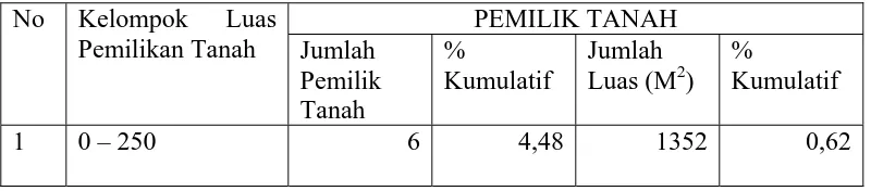 Tabel 3. Struktur Pemilikan Tanah sawah Kelurahan Balige I 