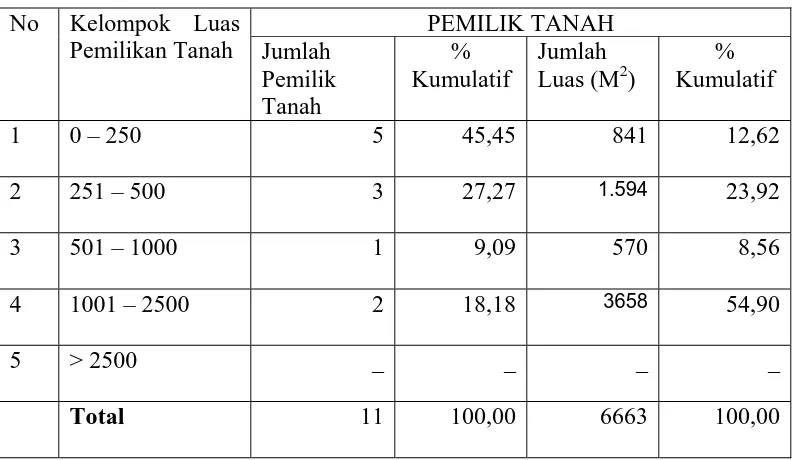 Tabel 4. Struktur Pemilikan Tanah Kering Kelurahan Balige I