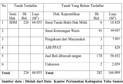 Tabel. 5. Kondisi Administrasi Pertanahan Balige III 