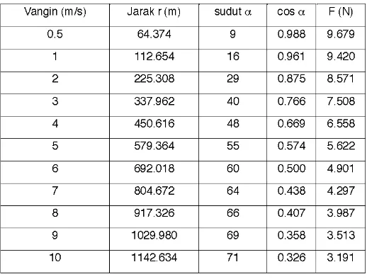 Tabel 2.1: Prediksi Jarak Jatuh Parasut 