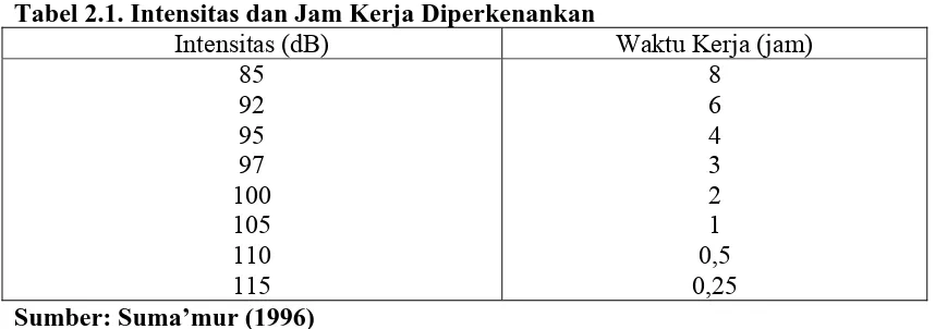 Tabel 2.1. Intensitas dan Jam Kerja Diperkenankan Intensitas (dB) 