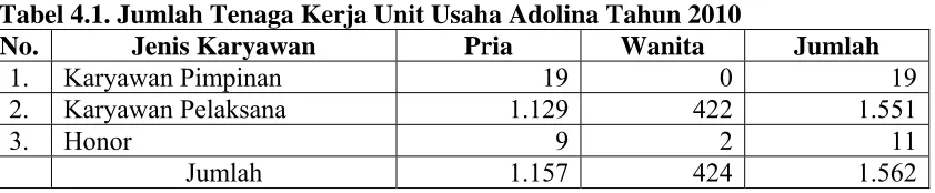 Tabel 4.1. Jumlah Tenaga Kerja Unit Usaha Adolina Tahun 2010 No. Jenis Karyawan Pria Wanita 