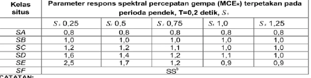 Tabel 2.1 Koefisin situs Fa berdasarkan parameter percepatan spektral  desain pada periode pendek