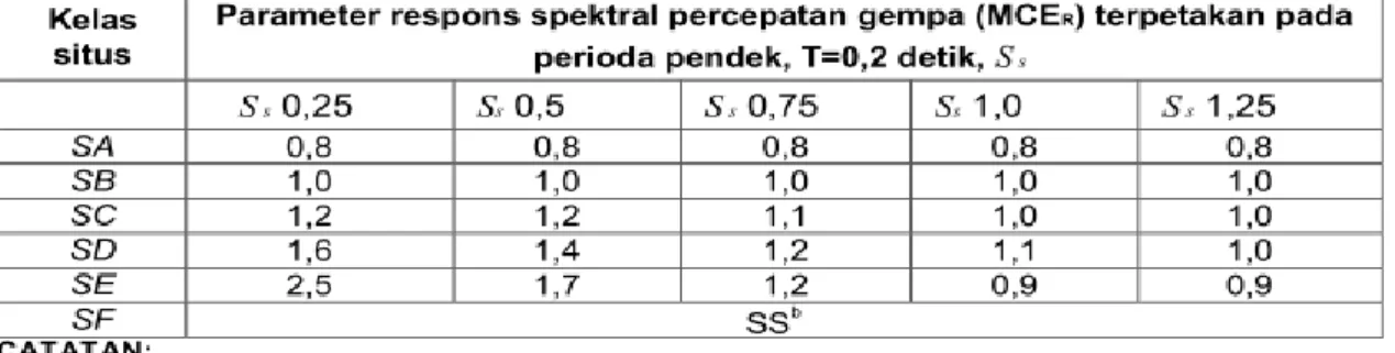Tabel 2.1 Koefisin situs Fa berdasarkan parameter percepatan spektral  desain pada periode pendek