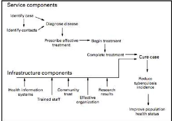 Gambar 2. Contoh model logic untuk program TB