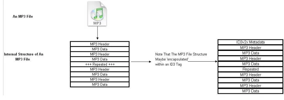 Gambar 2.3 Struktur di dalam file MP3 