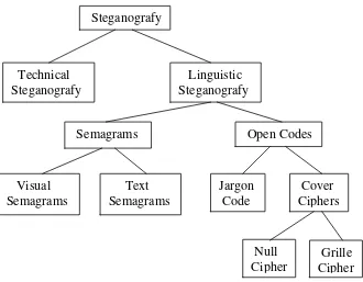 Gambar 2.2 Taksonomi Steganografi [8]. 