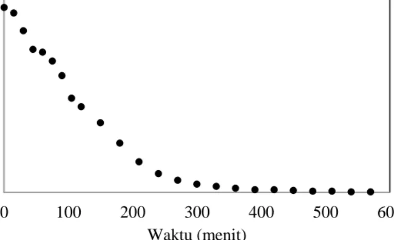 Gambar 1. Perubahan kadar air bahan selama pengeringan: (a) 50 o C, (b) 60 o C dan (c) 70 o C 
