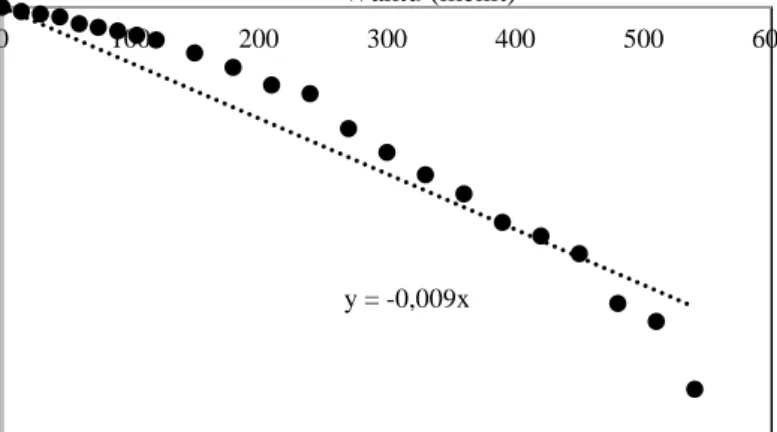 Gambar 2. Grafik Ln (M-Me/Mo-Me) vs waktu (t) pada suhu : (a) 50 o C, (b) 60 o C dan (c) 70 o C 