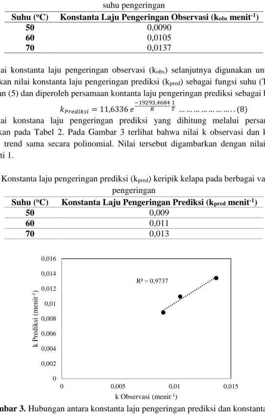 Tabel 2. Konstanta laju pengeringan prediksi (k pred ) keripik kelapa pada berbagai variasi suhu  pengeringan 