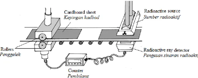 Diagram 3    Rajah 3               (a)  What is the meaning of radioactive? 