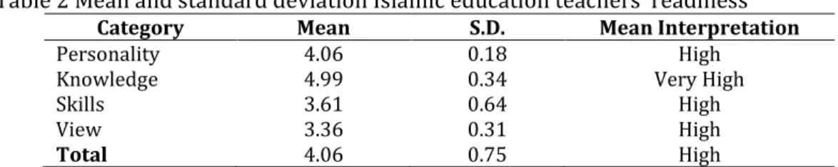 Table 2 Mean and standard deviation Islamic education teachers’ readiness  