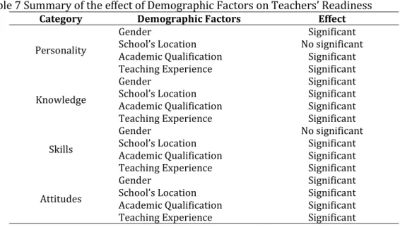 Table 7 presents the summary effects of demographic factors (gender, schools location,  academic qualification and teaching experience) on the respondents’ readiness in terms  of personality, knowledge, skills and attitudes