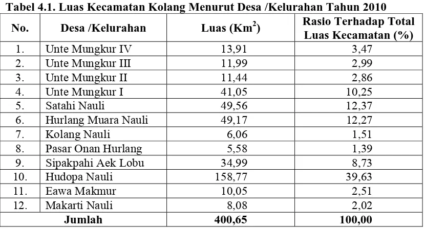 Tabel 4.1. Luas Kecamatan Kolang Menurut Desa /Kelurahan Tahun 2010 Rasio Terhadap Total 