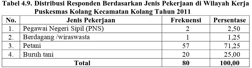 Tabel 4.10. Distribusi Responden Berdasarkan Penghasilan Perbulan di Wilayah Kerja Puskesmas Kolang Kecamatan Kolang Tahun 2011 