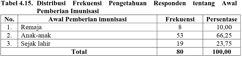 Tabel 4.14. Distribusi Frekuensi Pengetahuan Responden tentang Jenis-Jenis Imunisasi  