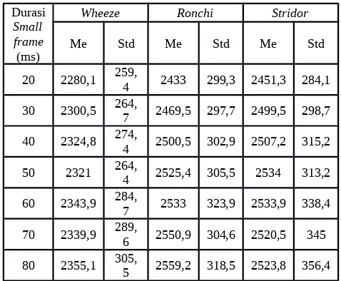 Tabel  9  Nilai  formant  2  masing-masing  suara  pernapasanabnormal