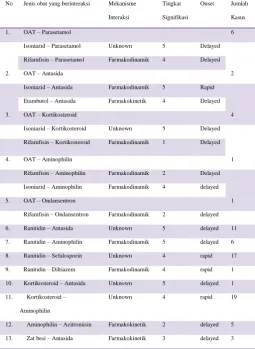 Tabel VII. Daftar interaksi obat yang terjadi 