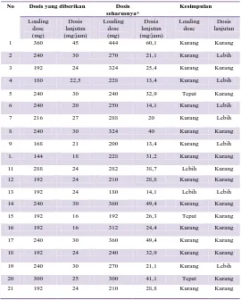 Tabel I. Data perhitungan dosis aminophilin intravena berdasarkan dosis yang direkomendasikan  