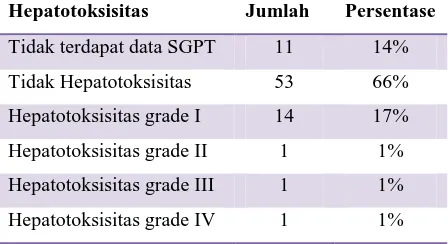 Tabel VI. Persentase hepatotoksisitas berdasarkan kadar SGPT 