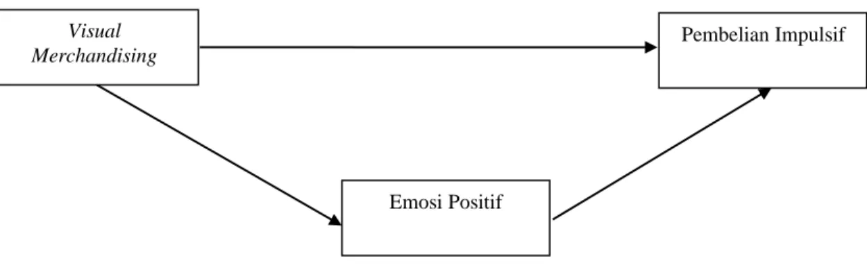 Gambar 1. Kerangka Konseptual 