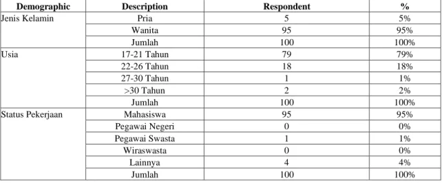 Tabel 1. Demographic Respondent 