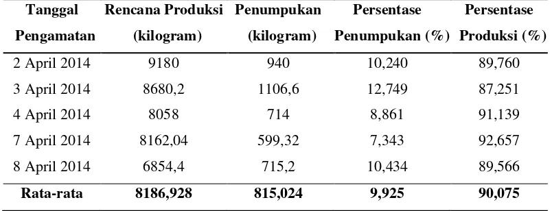 Tabel 1.1. Data Penumpukan Periode 2 April – 8 April 2014  