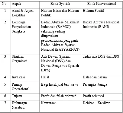 Tabel 2.1 : Perbedaan Antara Bank Syariah dan Bank Konvensional 