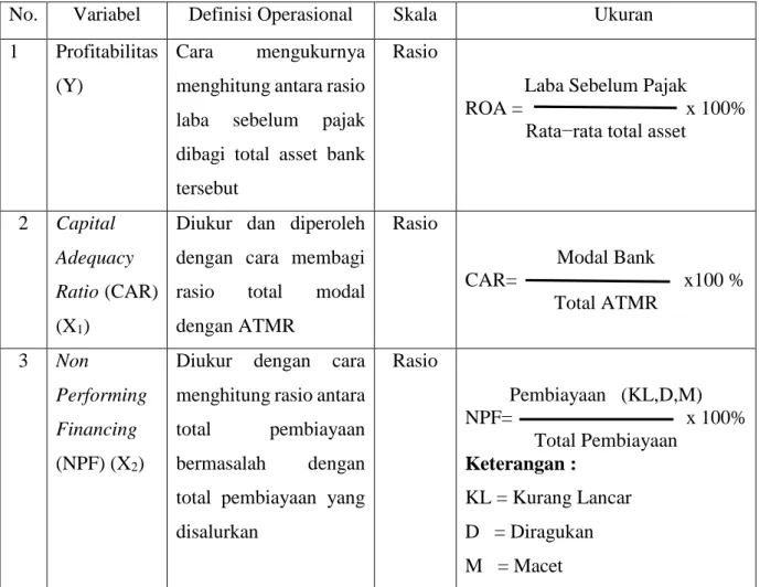 Tabel 3.1  Operasional Variabel 