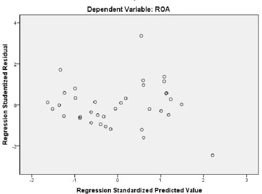 Gambar 4.3  Hasil Uji Scatterplot 