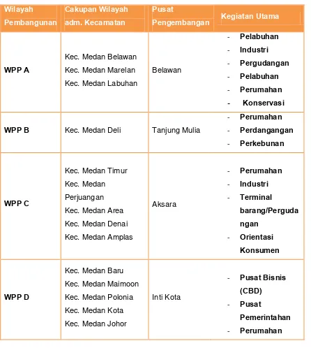 Tabel Pembagian Wilayah Pengembangan Pembangunan Kota Medan 