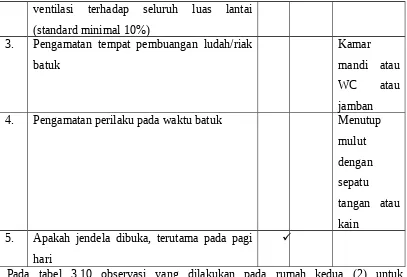 Table 3.11 kondisi rumah pasien TB Paru