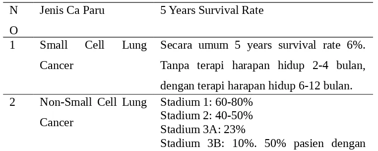 Tabel Prognosis Kanker Paru