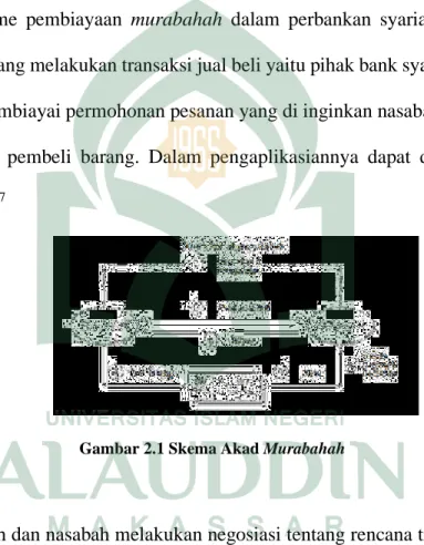 Gambar 2.1 Skema Akad Murabahah 