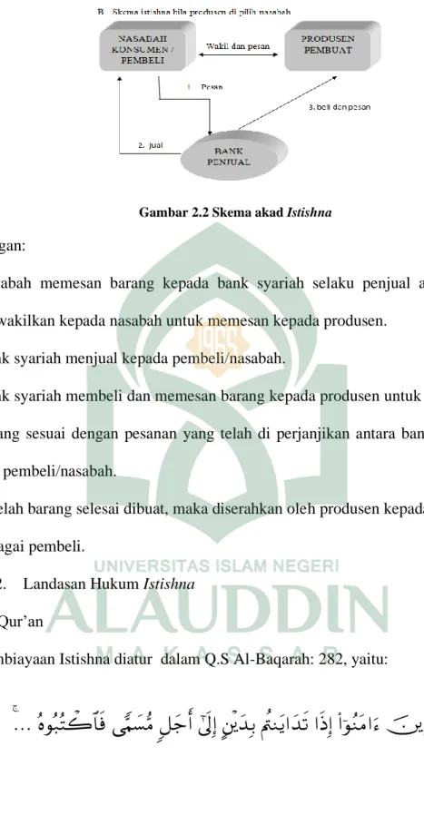 Gambar 2.2 Skema akad Istishna 
