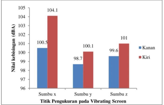 Tabel 4. Rata-rata intensitas kebisingan pada vibrating screen 