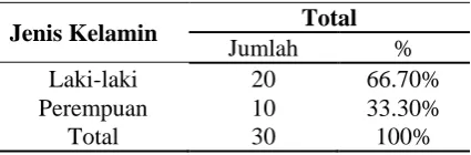 Tabel 2. Distribusi Jenis Kelamin Tabel 3.  