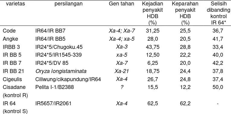 Tabel 2. Tabel intensitas HDB (kejadian dan keparahan) pada beberapa genotipe padi (Ciranjang-Cianjur MH 2007) 